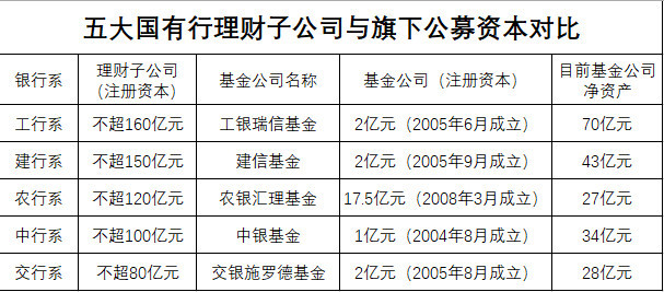 五大行理财子公司全获批 银保监“下令尽快开业”
