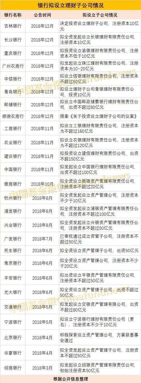 五大行理财子公司全获批 银保监“下令尽快开业”