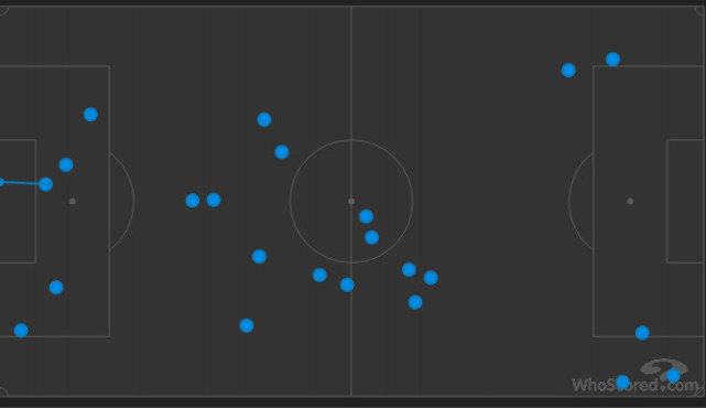 武磊数据一览:两数据垫底仅1脚射门 11次尝试