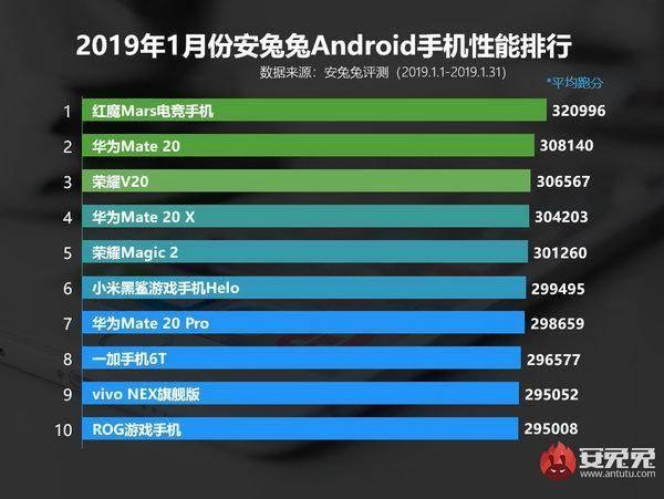 安兔兔发布最新一期安卓手机跑分排行榜:华为