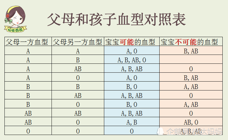 你家娃啥血型 什么血型的宝宝天生聪明 你不可不知的血型常识