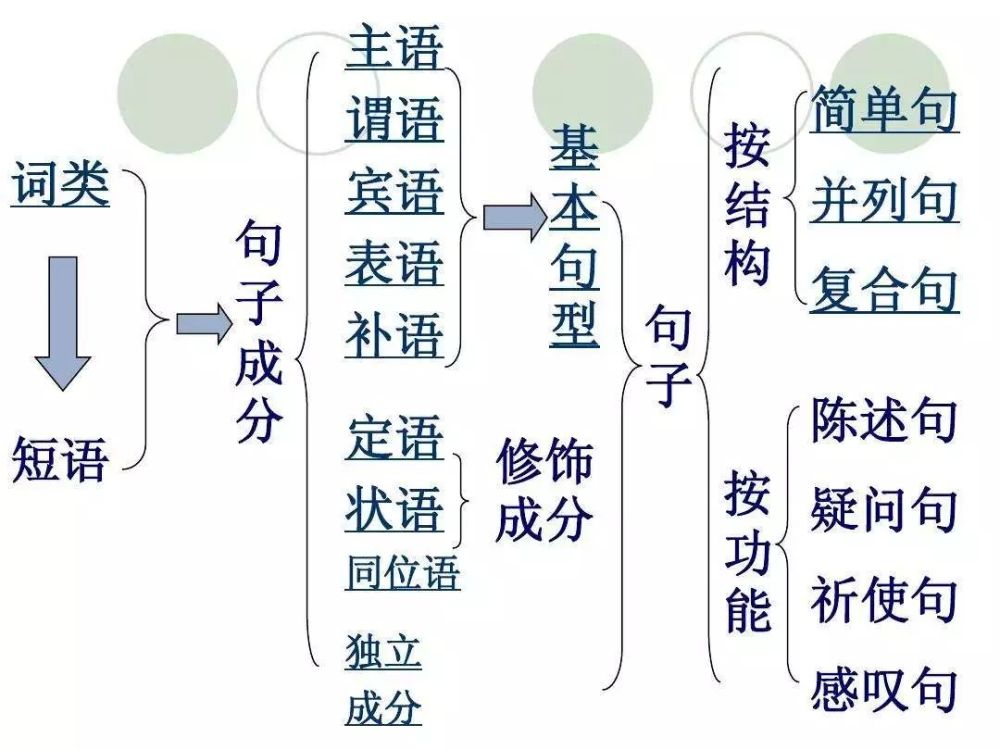 但是很多同学对于句子成分分析不甚了解,经常划分错误,那么理解出来的