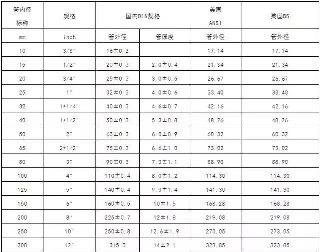 水管氣管管道常用標準尺寸對照