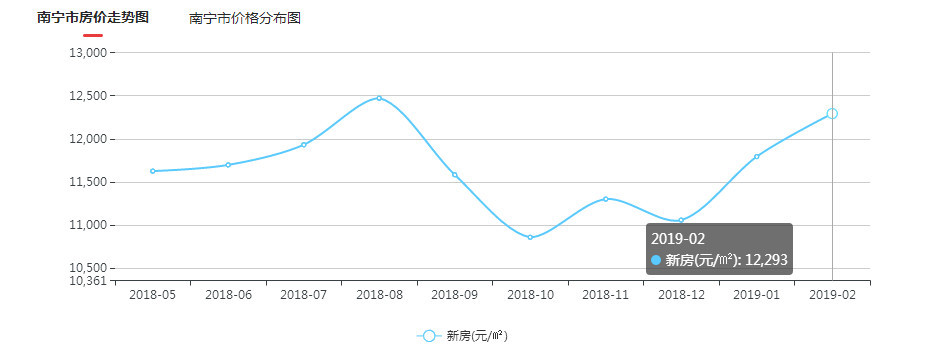2019最新南宁各区二手房新房价格表来了!今年