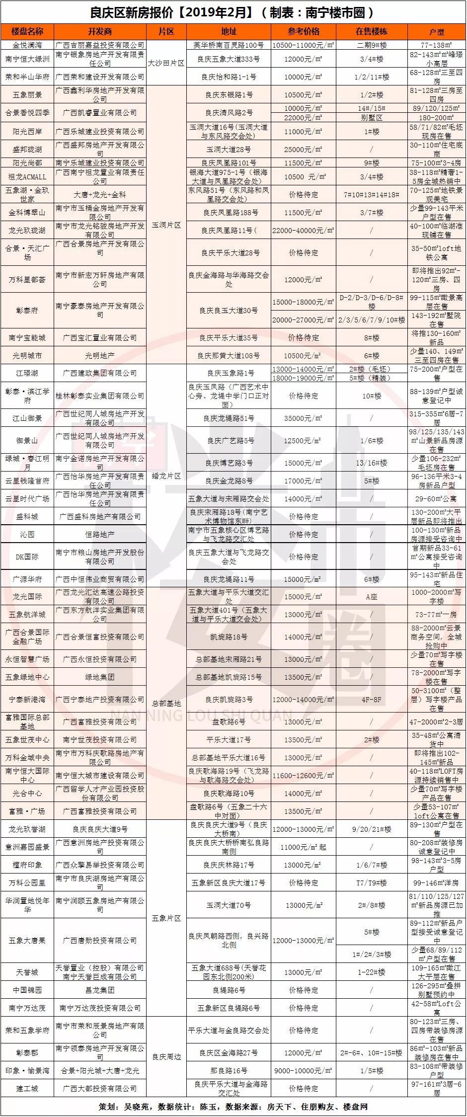 2019最新南宁各区二手房新房价格表来了!今年