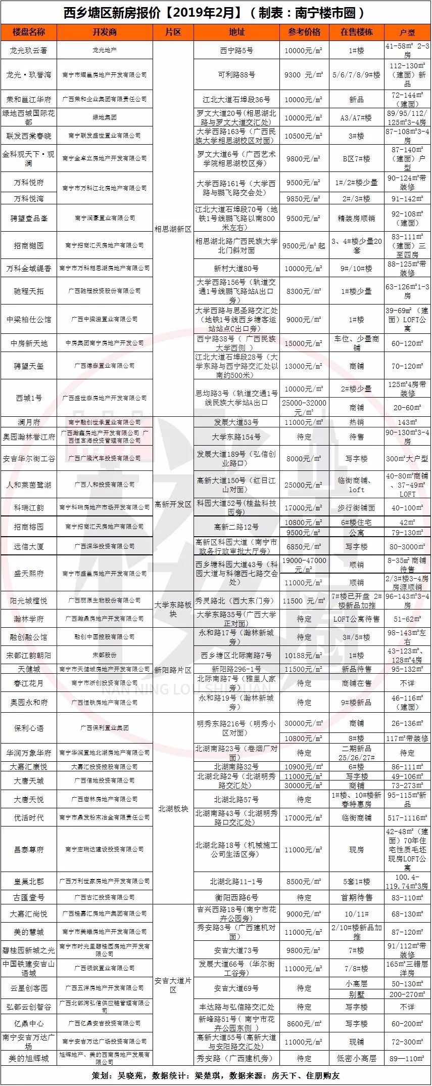 2019最新南宁各区二手房新房价格表来了!今年