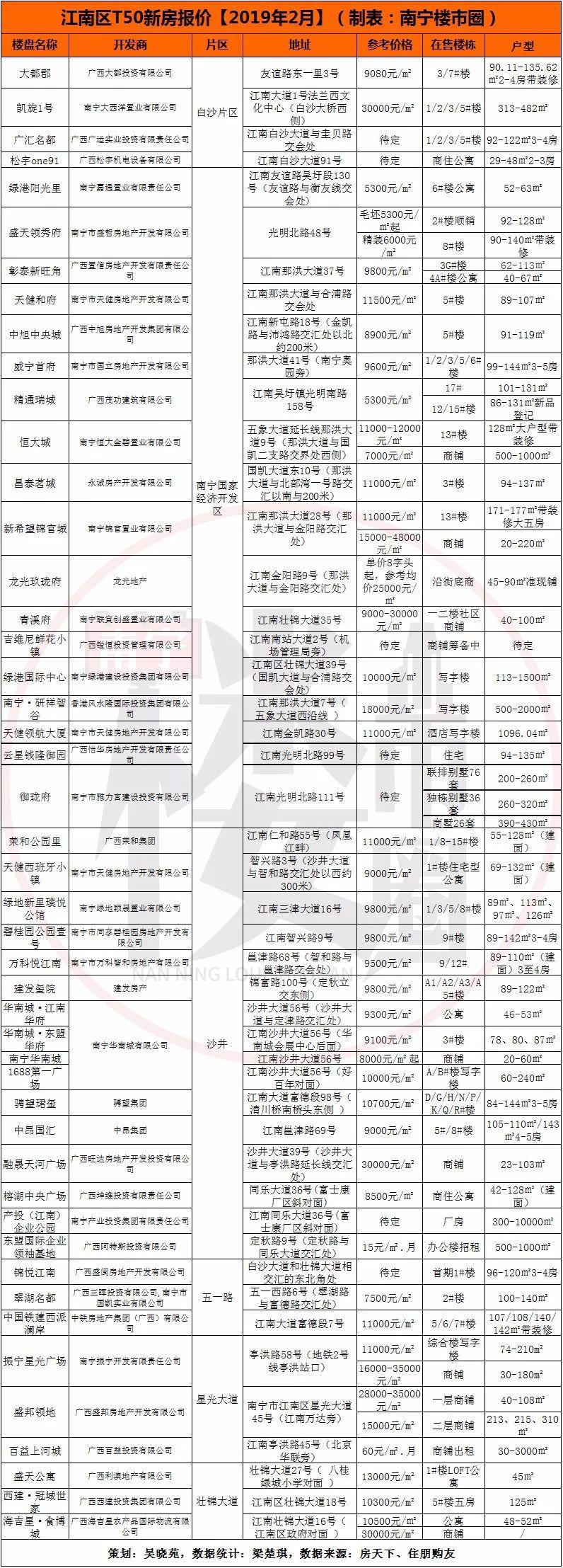 2019最新南宁各区二手房新房价格表来了!今年