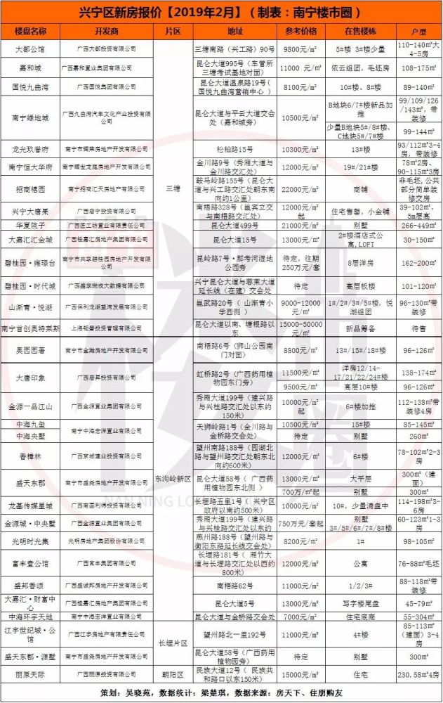2019最新南宁各区二手房新房价格表来了!今年