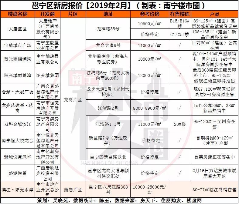 2019最新南宁各区二手房新房价格表来了!今年