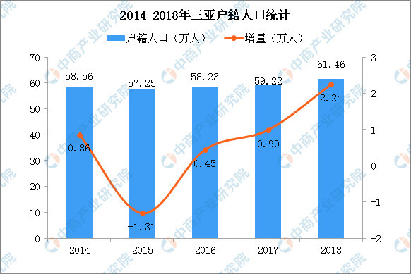 2018年三亚户籍人口数据分析:户籍人口增加2