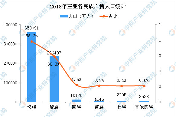 2018年三亚户籍人口数据分析:户籍人口增加2