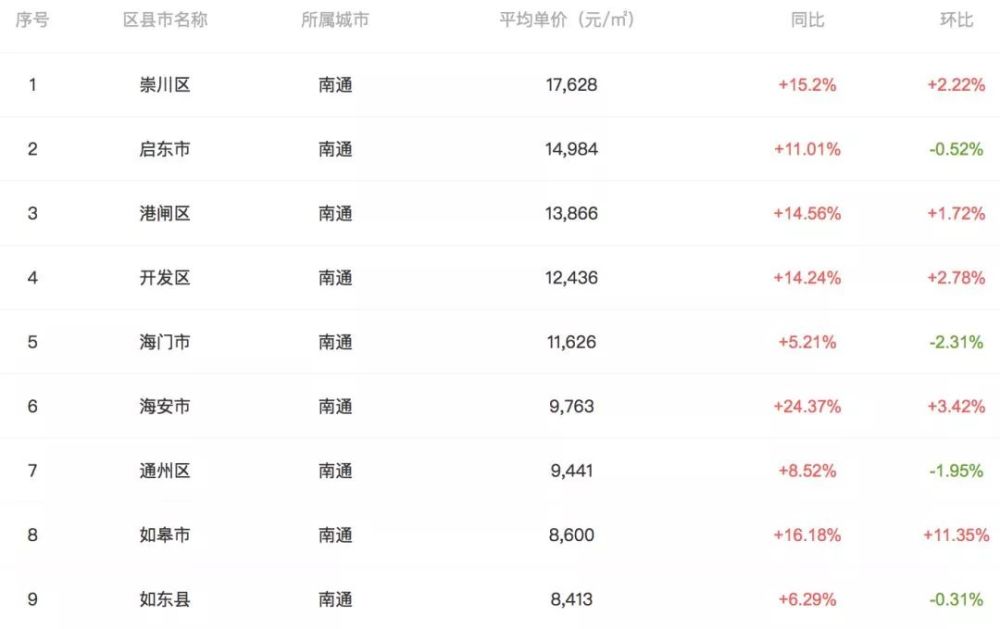 2月南通市区最新房价出炉 你的工资还能赶上房价吗