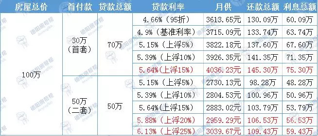 2019年德阳各银行最新房贷利率表出炉 3家再