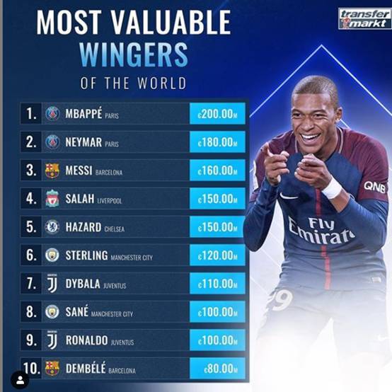 足坛十大边锋排名:姆巴佩居首 C罗仅第九比尤