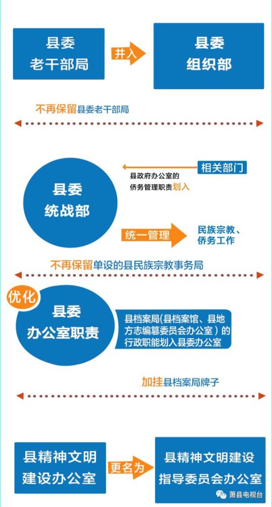 刚刚!萧县机构改革方案公布,哪些单位合并 哪些