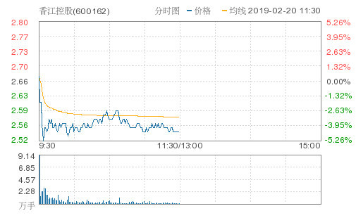 粤港澳大湾区概念股获利回吐 香江控股跌逾4%