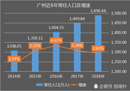广州各区2018年常住人口出炉:白云区总量、增