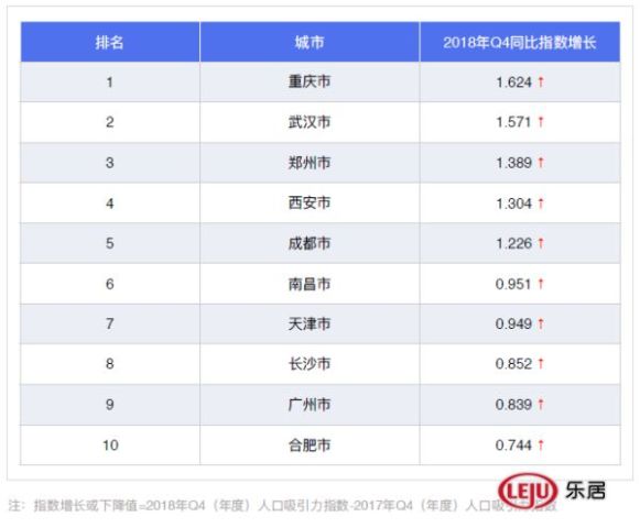 最新城市人口吸引力排行榜:南昌人口吸引力指