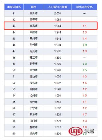 最新城市人口吸引力排行榜:南昌人口吸引力指