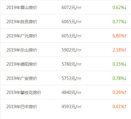 四川房价排名2020最_四川房价走势_四川房价均价_2020四川房价走势查询
