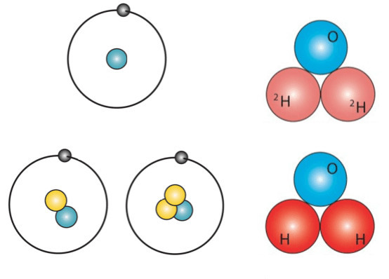 氢(亦写作氕,元素符号为h),氘(元素符号为d),氚(元素符号为t),如下图