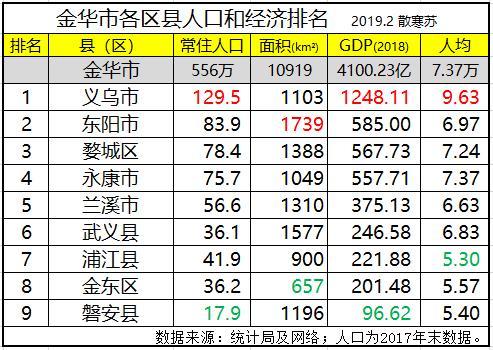 2018年金华各区县gdp排名:义乌第一,东阳第二