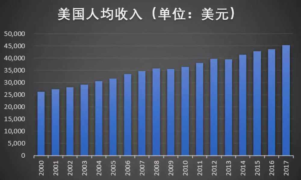 北京人均年收入破6万!是全国水平两倍,相当于