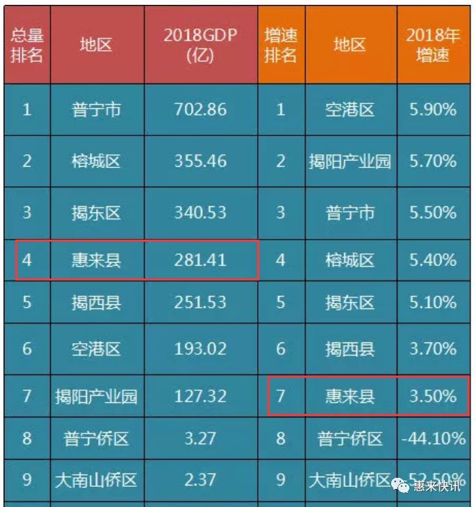 惠来网民看:惠来人均gdp出来了,你拖后腿了吗?