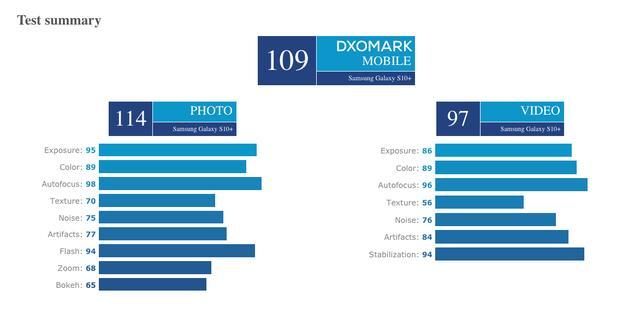 三星S10plus拍照得分出炉:前后置都发力,跃居