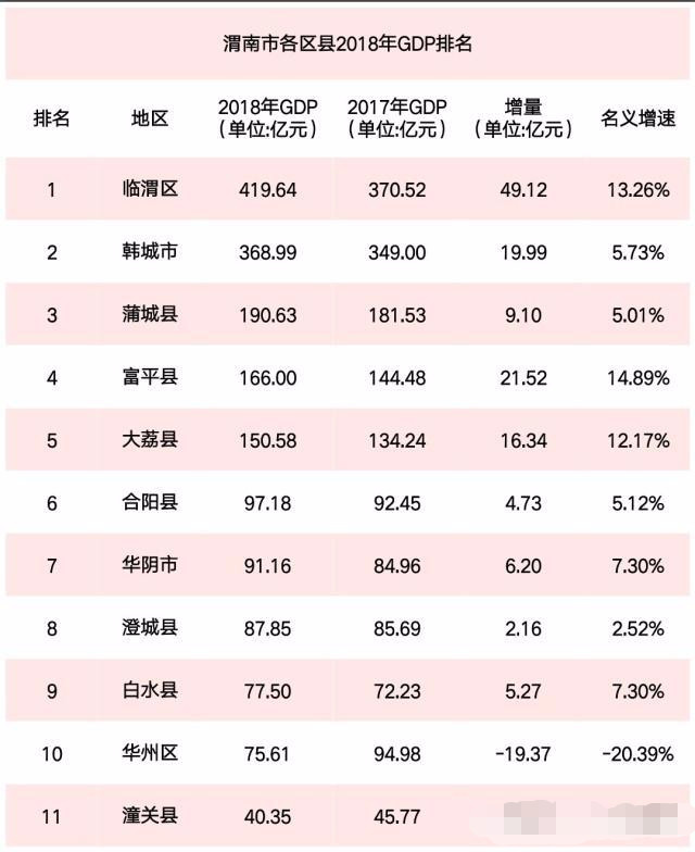 2020渭南市临渭区GDP_临渭区组织开展2020年上半年重点工作综合观摩(组图)(2)