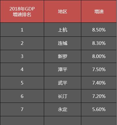 新罗区gdp_各县GDP2019年龙岩市及各县(市、区)GDP增长情况