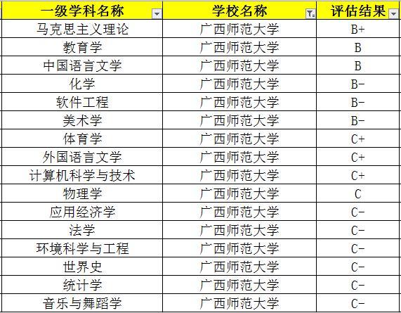 以下是廣西師範大學2017年教育部第四輪學科評估結果