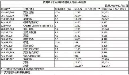 巴菲特2019股东信:遭商誉大幅减值,去年持股亏