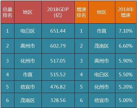 茂名各区县2018年gdp出炉,你的家乡排第几?