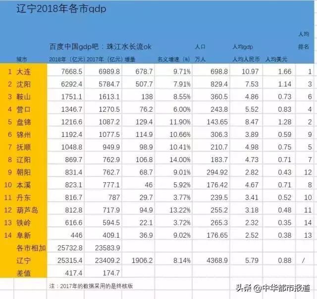 盘锦上半年gdp2020_芒果之都百色市的2020年一季度GDP出炉,甩开盘锦,直追大同(2)