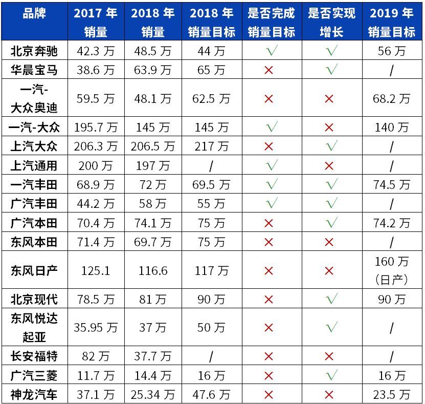 19车企销量目标曝光 车友们都惊呆了