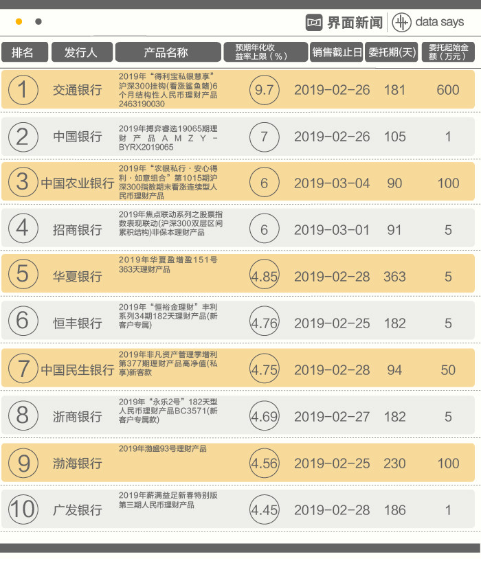 本周优选银行理财产品期限较长 最高收益可达9.7％