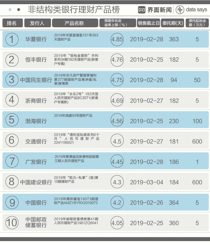 本周优选银行理财产品期限较长 最高收益可达