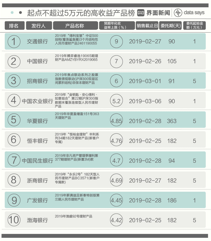 本周优选银行理财产品期限较长 最高收益可达9.7％
