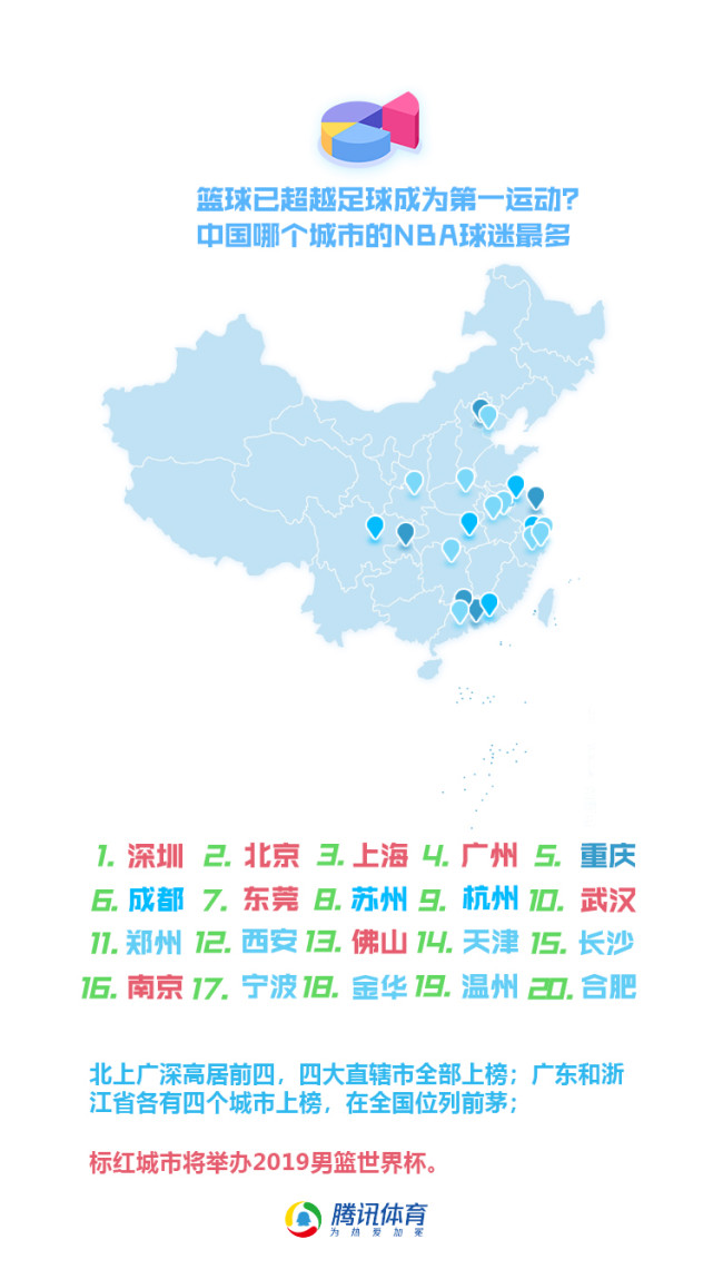 哪儿的nba球迷最多 一城压北上广8大世界杯举办地进前 体育 腾讯网