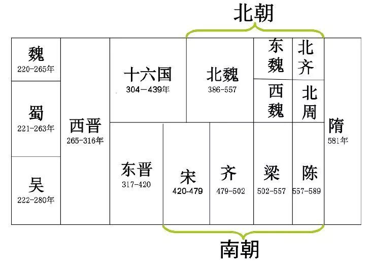 魏晋南北朝更替示意图图片