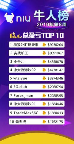 看第8周牛人榜周榜第一名:日赚10万人民币,胜率73.58%