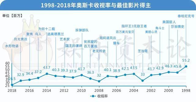 曲高和寡的奥斯卡背后是好莱坞结构性的危机