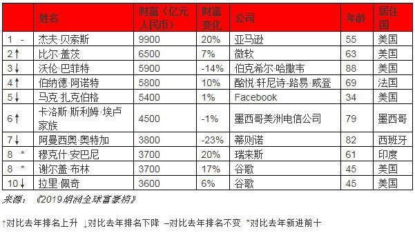 2019胡润百富榜：全球新首富诞生，贝索斯身家9900亿！