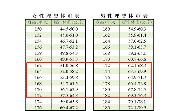 最受欢迎的男女体重身高表 看看你是哪个等级 网友 又该减肥了