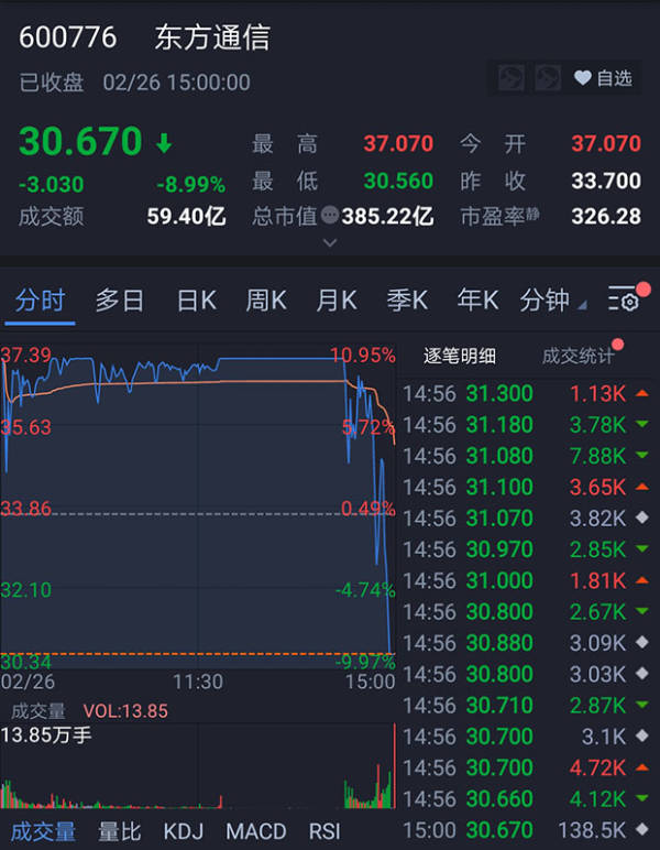 妖股東方通信今天太刺激了