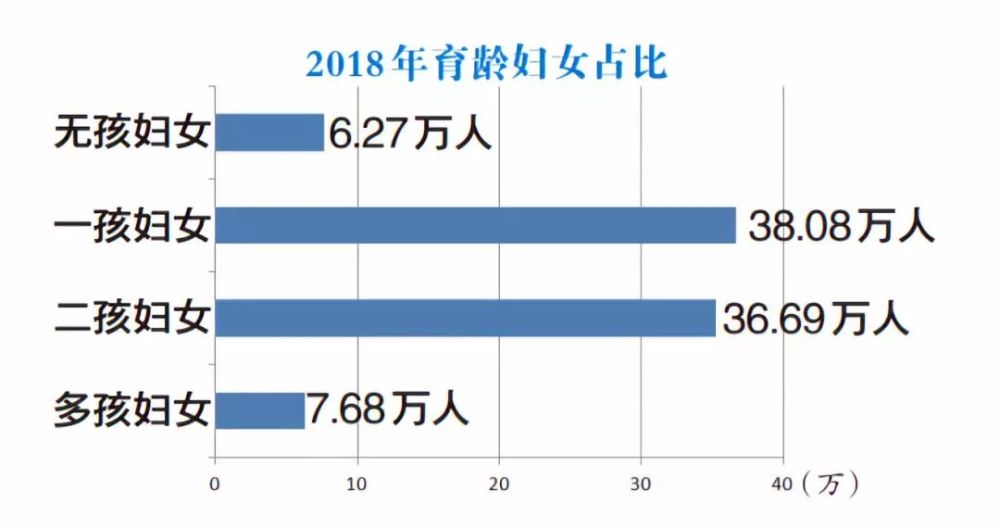 2018年,全市育齡婦女 110.57萬人,已婚育齡婦女 88.71萬人.