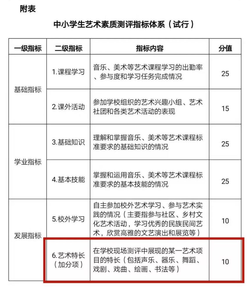 5分,1分"算是低的《中小学生艺术素质测评指标体系(试行 规定"