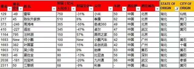 2019胡润全球富豪榜发布!黄石人上榜啦