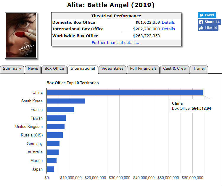 《阿丽塔》破5亿,超北美同期2倍,卡神视效仍